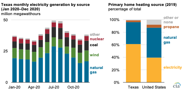Source: U.S. Energy Information Administration, Electricity Data Browser; U.S. Census Bureau, American Community Survey, House Heating Fuel Note: Data are for total net generation, including both utility-scale and small-scale electricity. Other includes fuel oil, wood, solar, and other fuels.