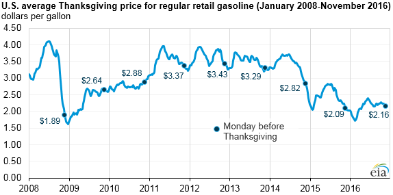 Source: U.S. Energy Information Administration, Gasoline and Diesel Fuel Update