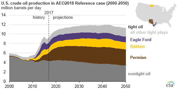 Source: U.S. Energy Information Administration, Annual Energy Outlook 2018