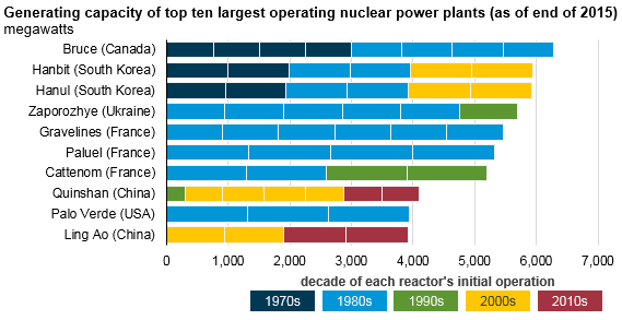 Source: U.S. Energy Information Administration, based on data from International Atomic Energy Agency Power Reactor Information System