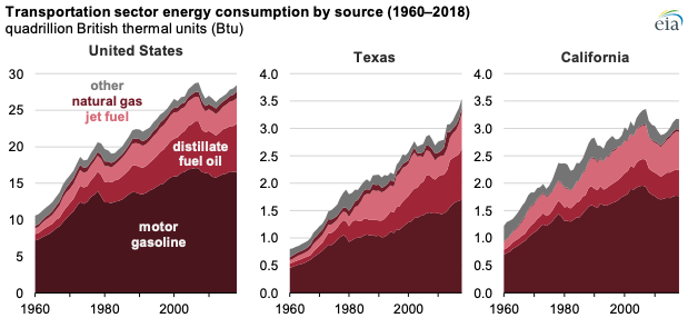 Source: U.S. Energy Information Administration, State Energy Data System