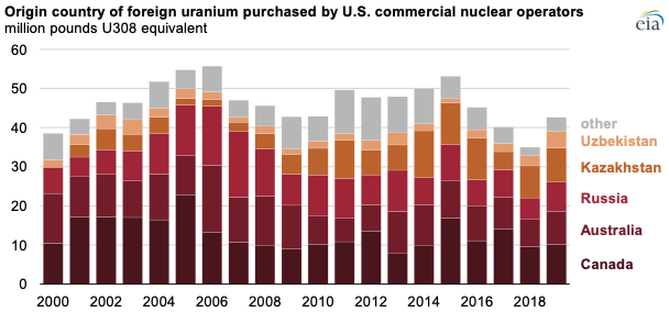 Source: U.S. Energy Information Administration, Uranium Marketing Annual Report 
