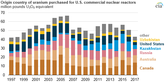 Source: U.S. Energy Information Administration, Uranium Marketing Annual Report