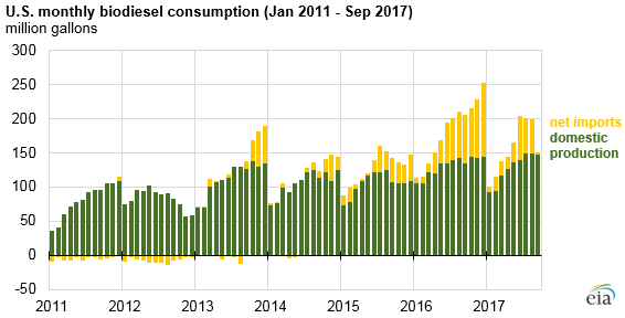 Source: U.S. Energy Information Administration, Monthly Biodiesel Production Report, Petroleum Supply Monthly 