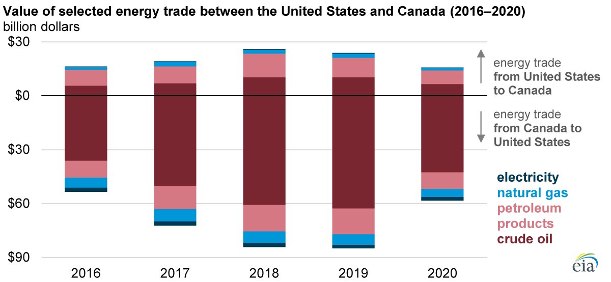 Source: Graph by the U.S. Energy Information Administration, based on Standard International Trade Classification (SITC) data published by the U.S. Census Bureau Note: Data displayed are for crude oil, petroleum products, natural gas, and electricity only.