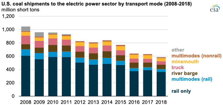 Source: U.S. Energy Information Administration, Form EIA-923, Power Plant Operations Report Note: Other includes pipeline, other waterway, Great Lakes barge, tidewater pier, and coastal ports. Multimode rail includes some movement over railways; multimode nonrail uses multiple modes that do not include railway.