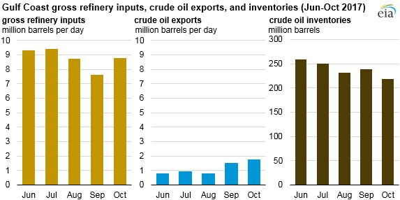 Source: U.S. Energy Information Administration, Petroleum Supply Monthly 