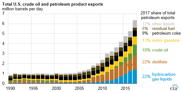 Source: U.S. Energy Information Administration, Petroleum Supply Annual, Petroleum Supply Monthly