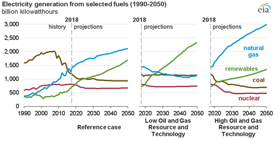 Source: U.S. Energy Information Administration, Annual Energy Outlook 2019