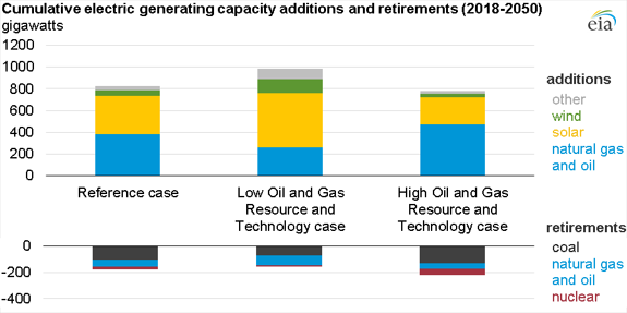 Source: U.S. Energy Information Administration, Annual Energy Outlook 2019