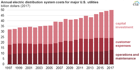 Source: U.S. Energy Information Administration, Federal Energy Regulatory Commission (FERC) Financial Reports, as accessed by Ventyx Velocity Suite
