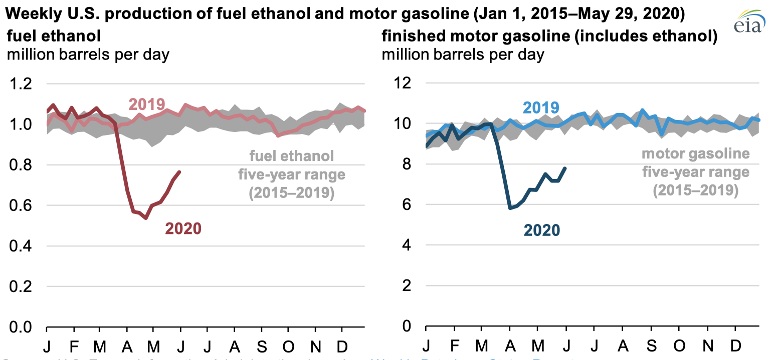 Source: U.S. Energy Information Administration, based on Weekly Petroleum Status Report 