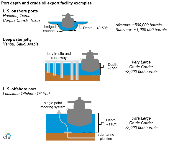 Source: U.S. Energy Information Administration, Saudi Aramco, Louisiana Offshore Oil Port 