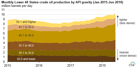 Source: U.S. Energy Information Administration, Monthly Crude Oil and Natural Gas Production