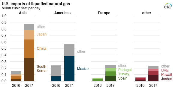 Source: U.S. Energy Information Administration, Natural Gas Monthly