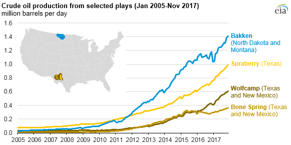 Source: U.S. Energy Information Administration, Tight Oil Production Estimates by Play