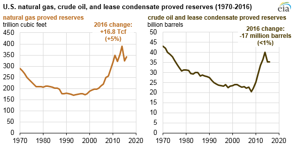  Source: U.S. Energy Information Administration, U.S. Crude Oil and Natural Gas Proved Reserves