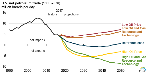 Source: U.S. Energy Information Administration, Annual Energy Outlook 2018 Note: Petroleum net imports include crude oil, petroleum products, and natural gas plant liquids (NGPLs).