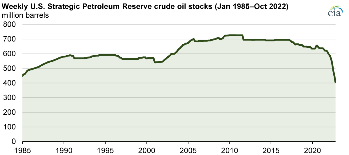 weekly U.S. strategic petroleum reserve crude oil stocks