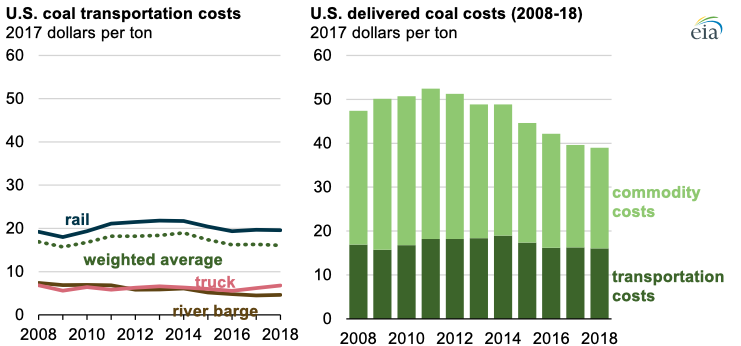 Source: U.S. Energy Information Administration, Coal Transportation Rates to the Electric Power Sector 