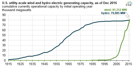 Source: U.S. Energy Information Administration, Preliminary Monthly Electric Generator Inventory Note: Data include facilities with a nameplate capacity of one megawatt and above. 