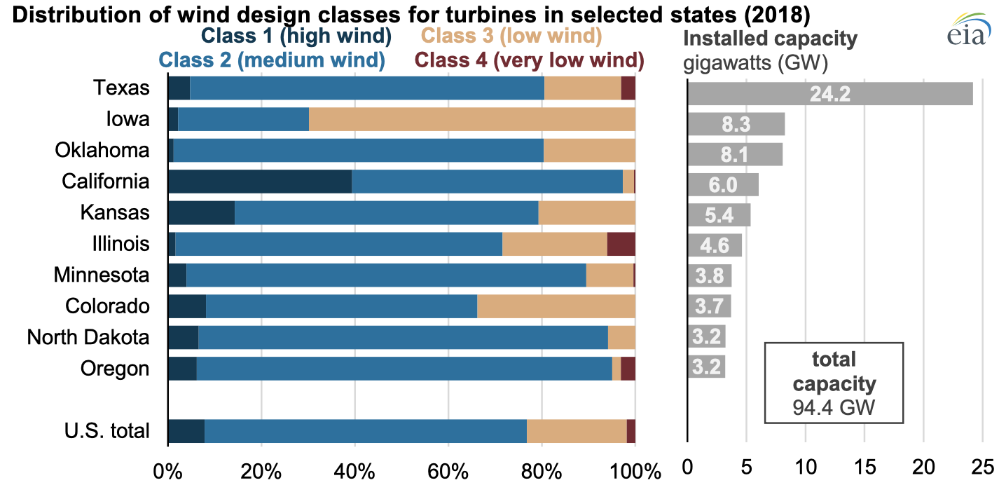 Source: U.S. Energy Information Administration, Form EIA-860, Annual Electric Generator Report