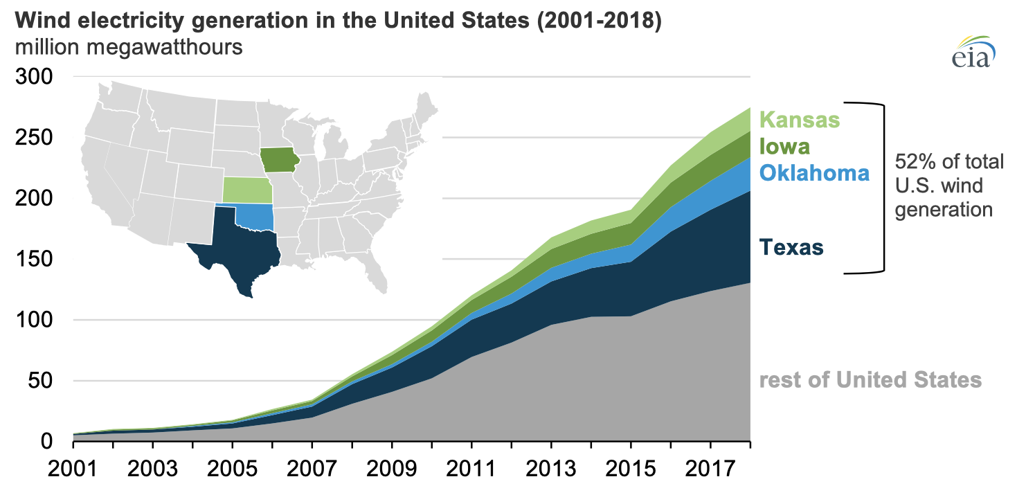 Source: U.S. Energy Information Administration, Electricity Data Browser 