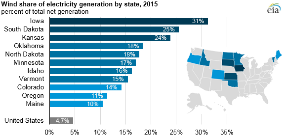 Source: U.S. Energy Information Administration, Electric Power Monthly 