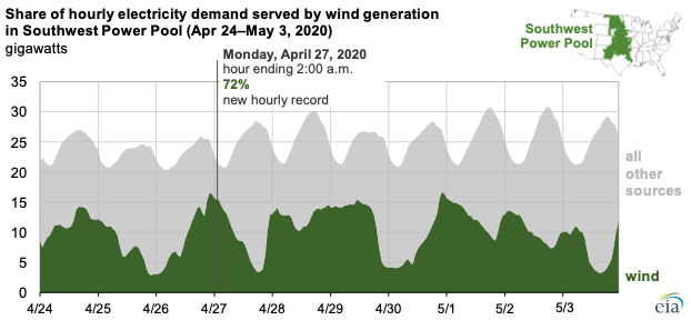 share of hourly electricity demand served by wind generation Source: U.S. Energy Information Administration, Hourly Electric Grid Monitor