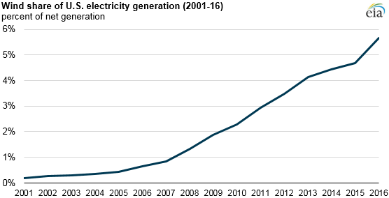 Source: U.S. Energy Information Administration, Electric Power Monthly