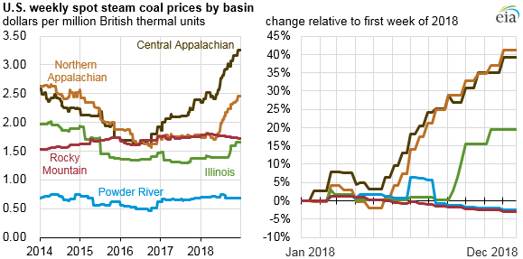 Source: U.S. Energy Information Administration, Coal Markets