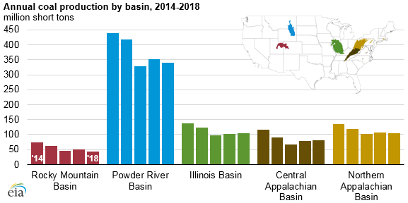  Source: U.S. Energy Information Administration, based on Mine Safety and Health Administration data Note: Data for October 2018 through December 2018 are EIA weekly estimates based on coal railcars.