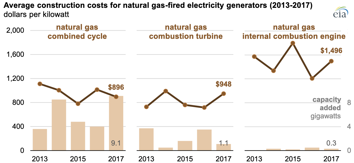 Source: U.S. Energy Information Administration, Construction Cost Data for Electric Generators