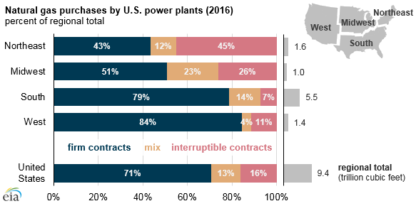 Source: U.S. Energy Information Administration, EIA-923 Annual Power Plant Operations Report