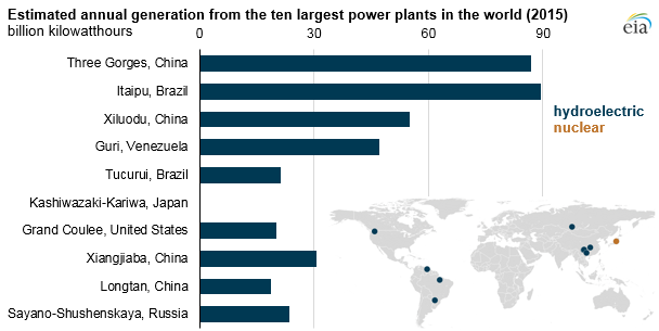 Source: U.S. Energy Information Administration, compiled from various sources 