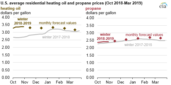 Source: U.S. Energy Information Administration, State Heating Oil and Propane Program (SHOPP) and Short-Term Energy Outlook
