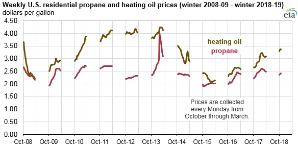 Source: U.S. Energy Information Administration, State Heating Oil and Propane Program (SHOPP)