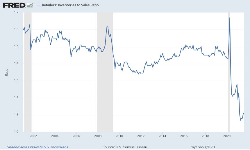 Figure 2. Retailers: Inventory to Sales Ratio