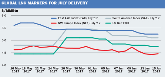 Global LNG Markets for July delivery 