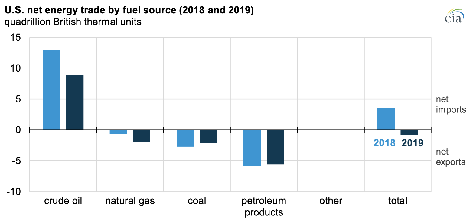Source: U.S. Energy Information Administration, Monthly Energy Review, Table 1.4c Note: Coal includes coal coke. Other includes electricity biomass. 