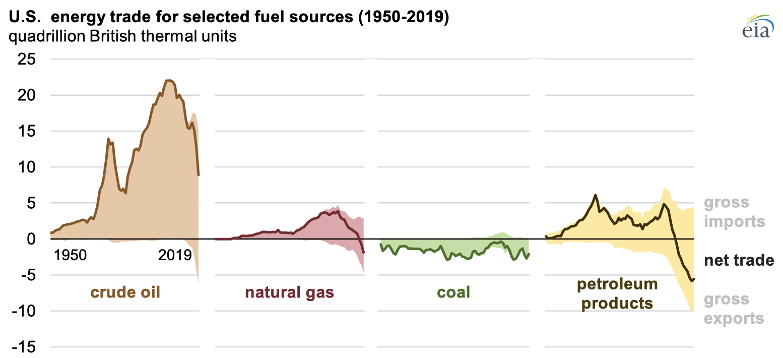 Source: U.S. Energy Information Administration, Monthly Energy Review, Tables 1.4a, 1.4b, and 1.4c 