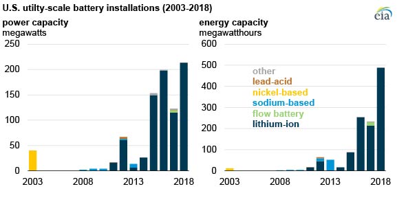 Most utility-scale batteries in the US are made of lithium-ion - Thoughtful  Journalism About Energy's Future