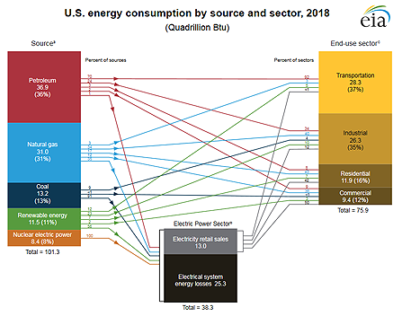 Us Energy Consumption Chart