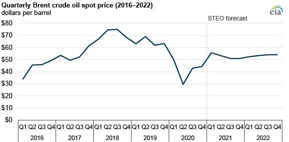 Eia Expects Crude Oil Prices To Average Near 50 Per Barrel Through 2022 Ajot Com