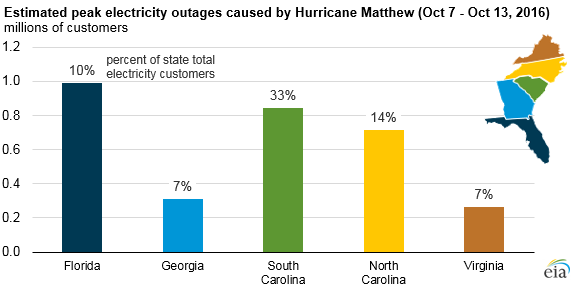 Source: U.S. Energy Information Administration, compiled from U.S. Department of Energy's Office of Electricity Delivery and Energy Reliability Situation Reports