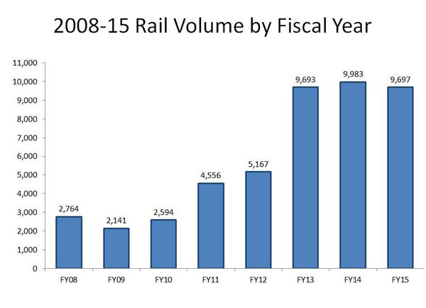 RAILCARS SERVED AT EAST KELLY RAILPORT BY FISCAL YEAR (Oct. 1 to Sept. 30) Source: Port San Antonio