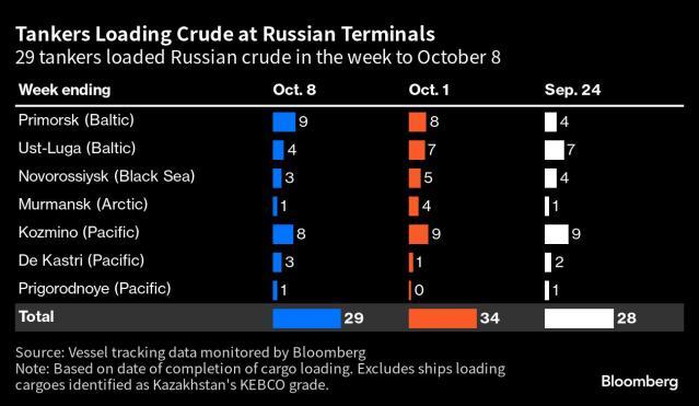 Russia's government lifts ban on most of its diesel exports