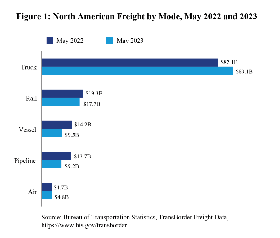 Bar chart showing North American freight by mode for May 2022 and 2023