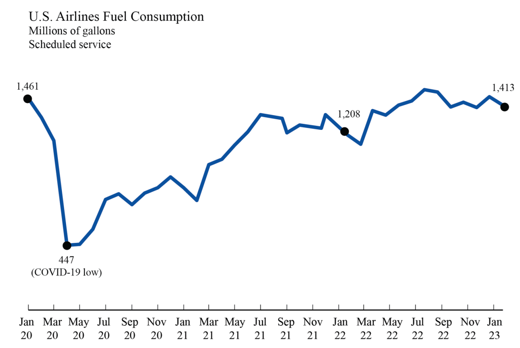 Line chart showing U.S. Airlines Fuel Consumption for January 2020 through January 2023
