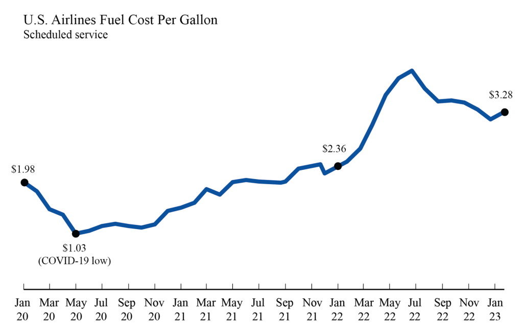Line chart showing U.S. Airlines Fuel Cost per Gallon January 2020 through January 2023